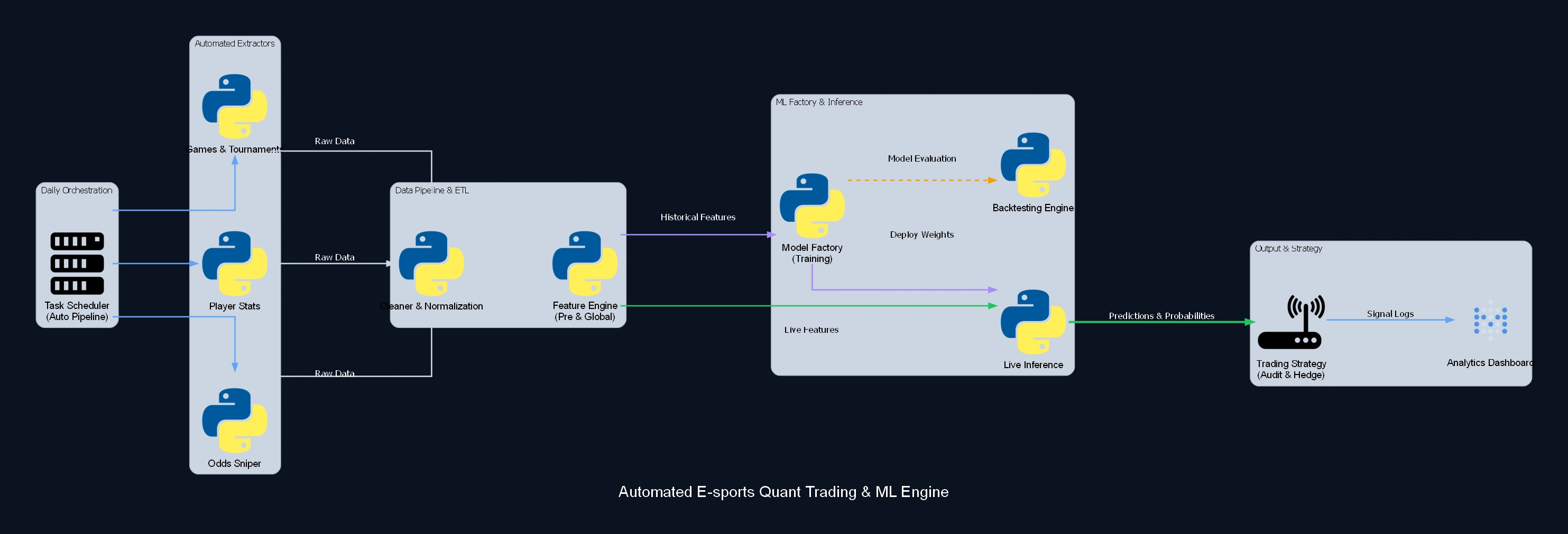 Pipeline Preditivo no Competitivo e ML Engine - diagrama de arquitetura