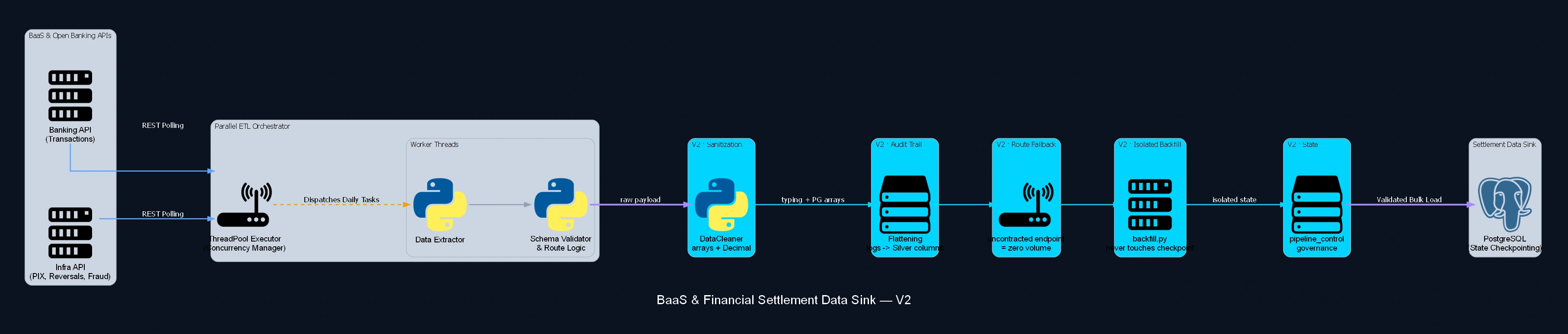 BaaS & Financial Settlement Data Sink - diagrama de arquitetura