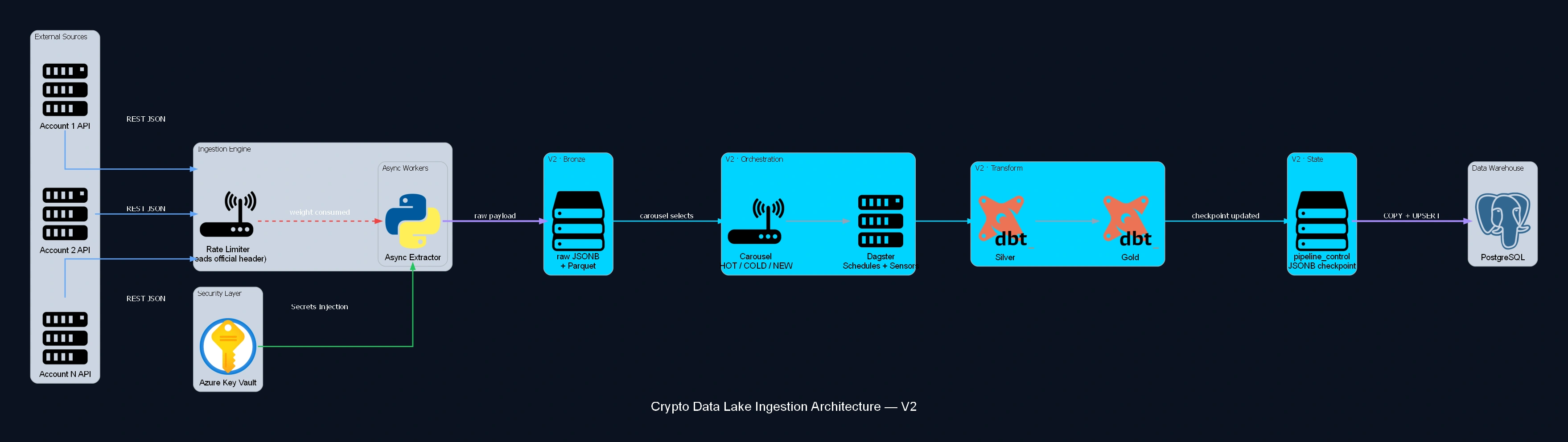 Enterprise Crypto Data Lake: Ingestão Multi-Conta - diagrama de arquitetura