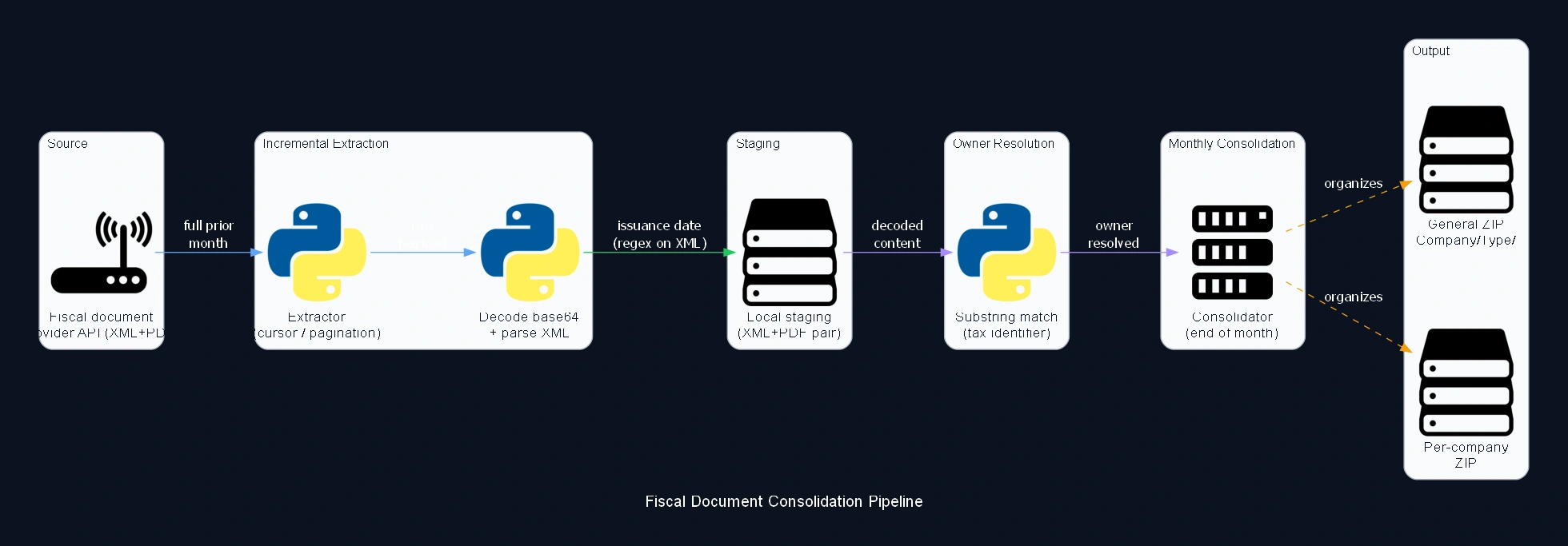 Fiscal Document Consolidation Pipeline - diagrama de arquitetura