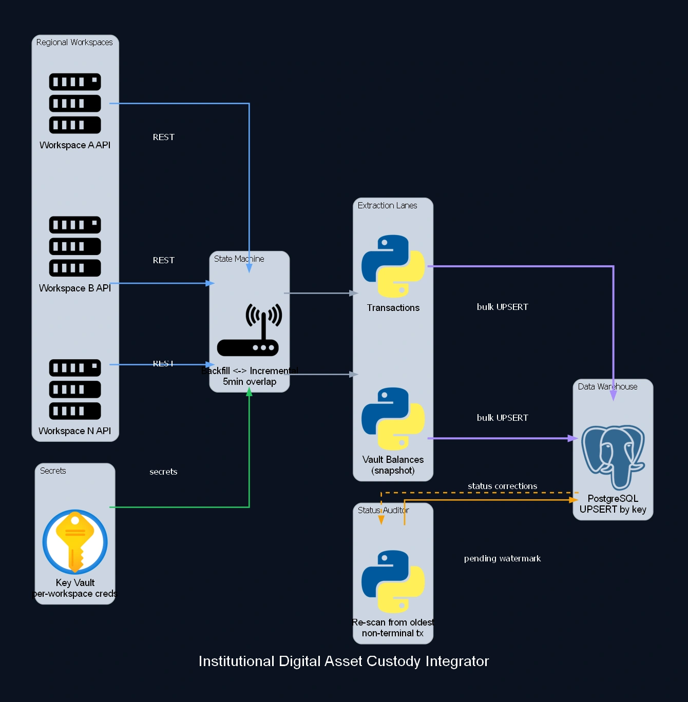 Institutional Digital Asset Custody Integrator - diagrama de arquitetura
