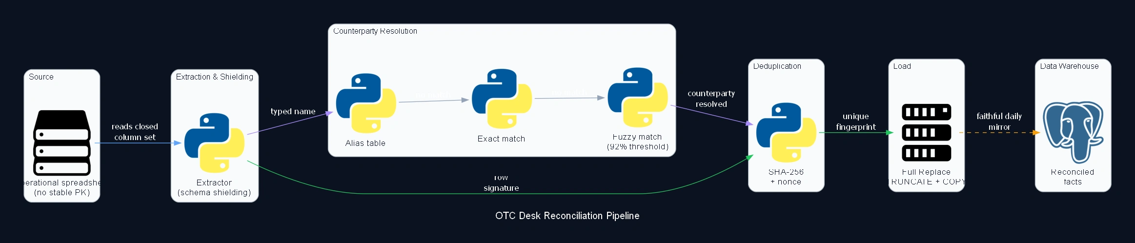 OTC Desk Reconciliation Pipeline - diagrama de arquitetura
