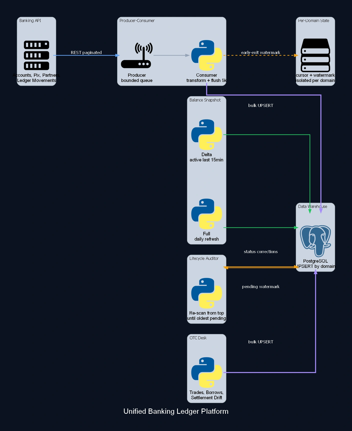 Unified Banking Ledger Platform - diagrama de arquitetura
